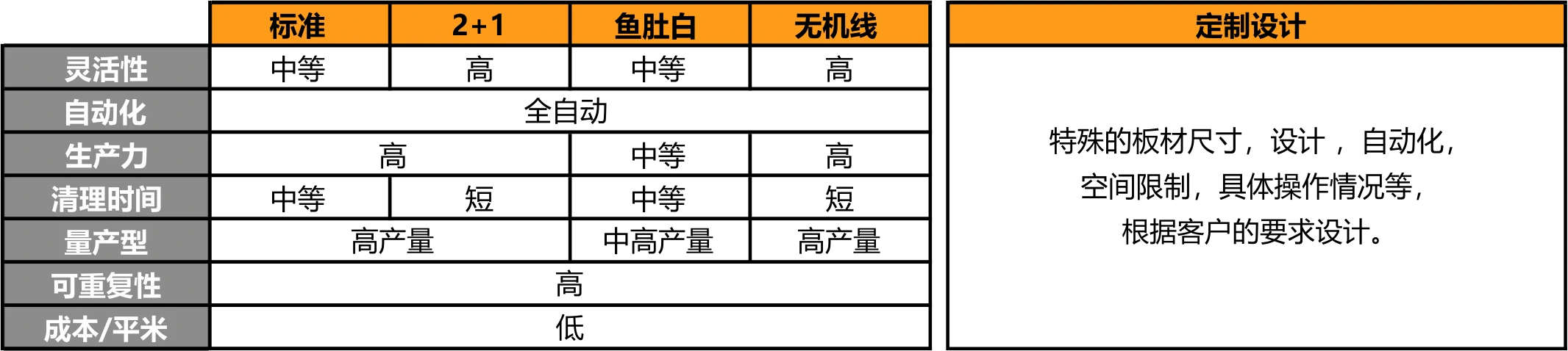 慧谷石英石生产线除了以下三种标准配置,在不违背工艺原则情况下,可根据客户不同要求,量身定制,从而满足客户需求。